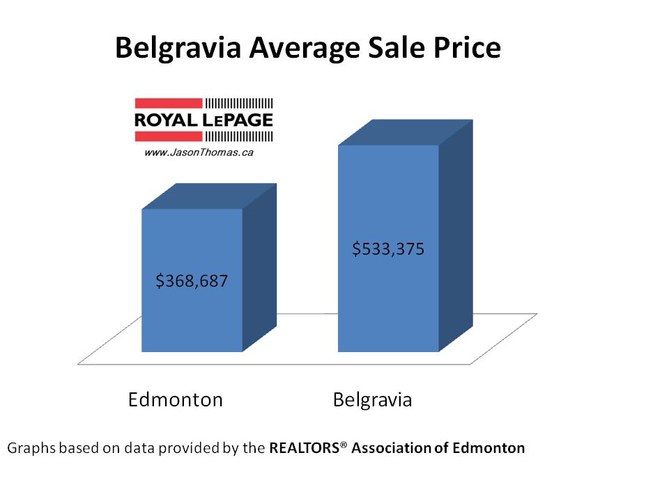 Belgravia average sale price edmonton